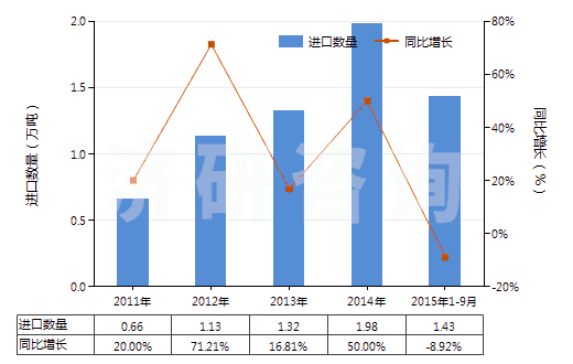 2011-2015年9月中國石油或天然氣鉆探機用零件(HS84314310)進口量及增速統(tǒng)計